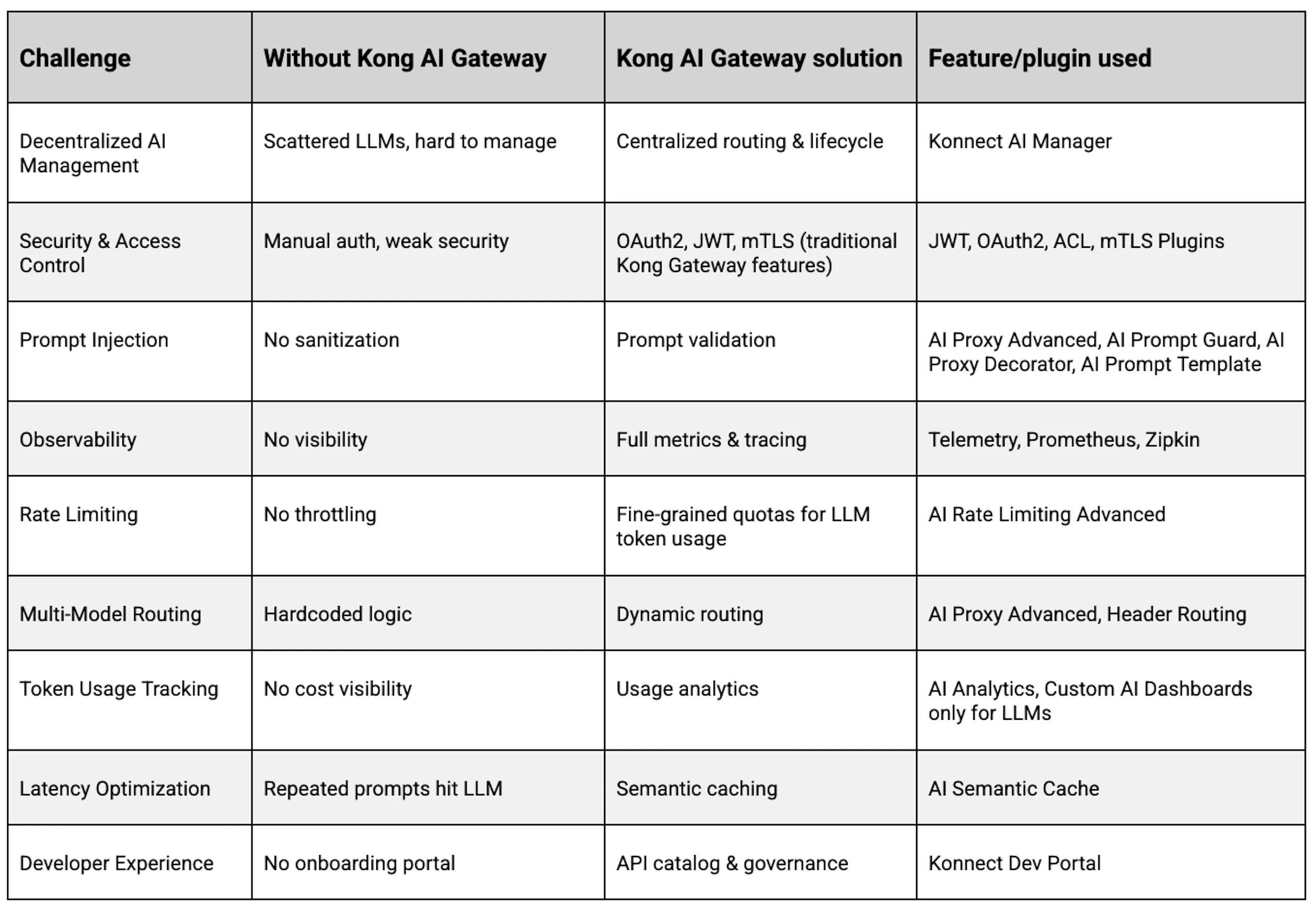 From Chaos to Control: How Kong AI Gateway Streamlined My GenAI